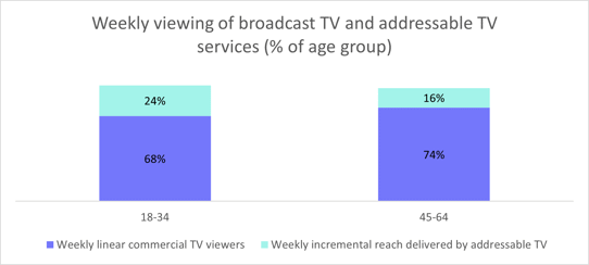 Weekly viewing of broadcast TV and addressable TV services