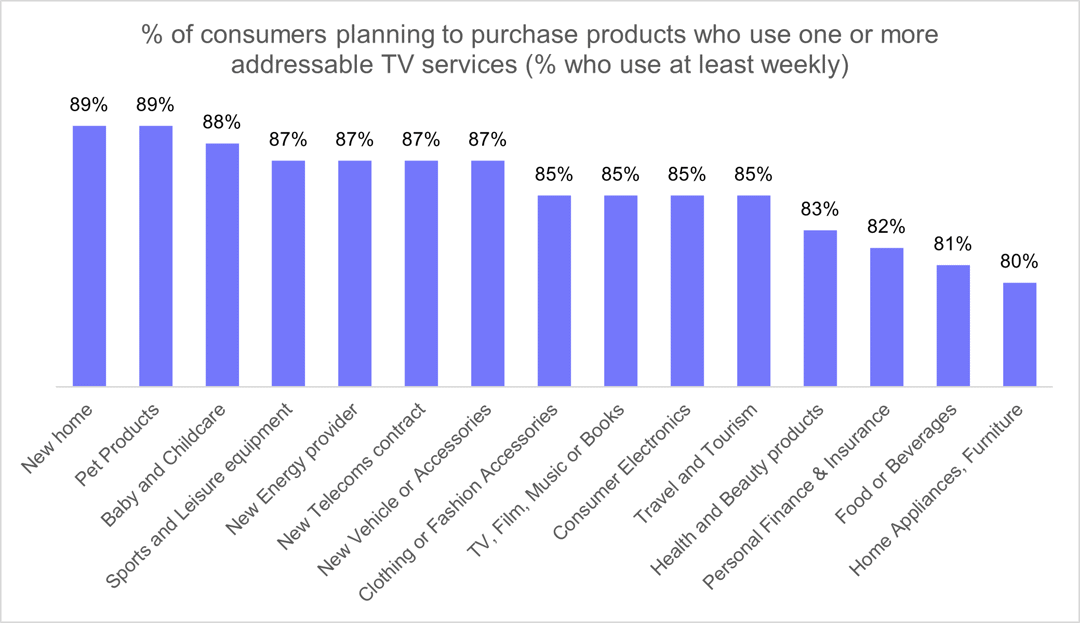 % of consumers planning to purchase products who use one or more addressable TV services (% who use at least weekly)