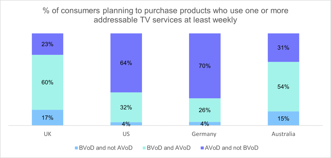 % of consumers planning to purchase products who use one or more addressable TV services at least weekly